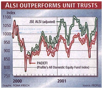 outperforms